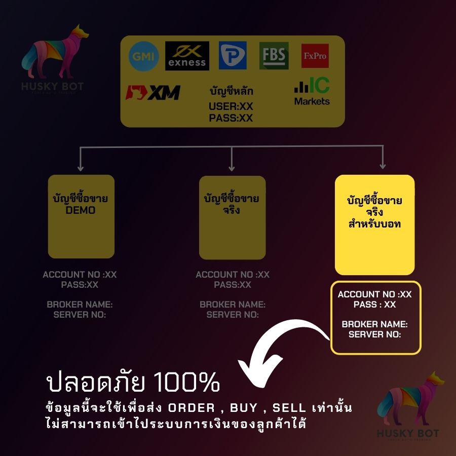 HuskyBOT -ไม่สามารถถอนเงิน-โอนเงินจากบัญชีคุณได้